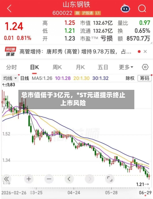 总市值低于3亿元，*ST元道提示终止上市风险-第3张图片