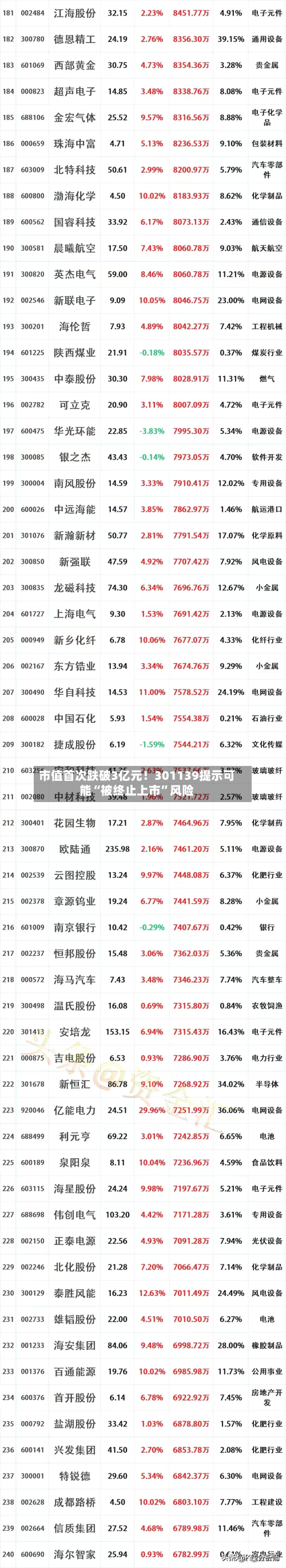 市值首次跌破3亿元！301139提示可能“被终止上市	”风险-第2张图片