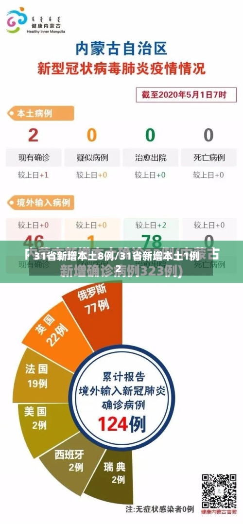 31省新增本土8例/31省新增本土1例2