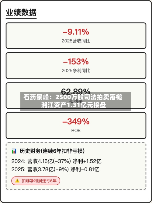石药景峰：2500万股司法拍卖落槌 湘江资产1.31亿元接盘-第2张图片