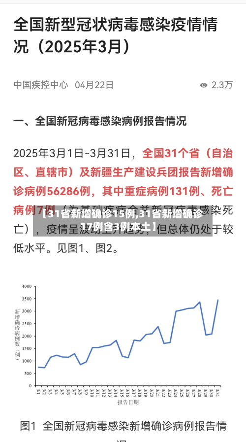【31省新增确诊15例,31省新增确诊17例含3例本土】-第2张图片