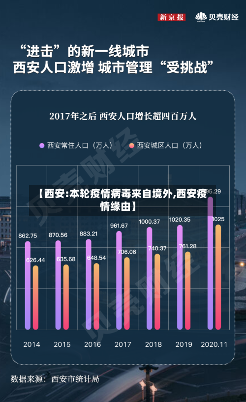 【西安:本轮疫情病毒来自境外,西安疫情缘由】