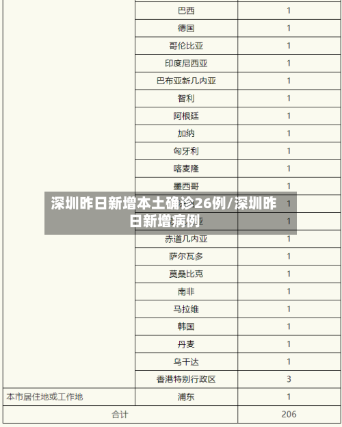 深圳昨日新增本土确诊26例/深圳昨日新增病例