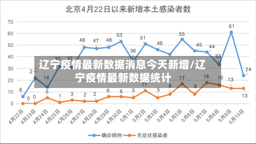 辽宁疫情最新数据消息今天新增/辽宁疫情最新数据统计