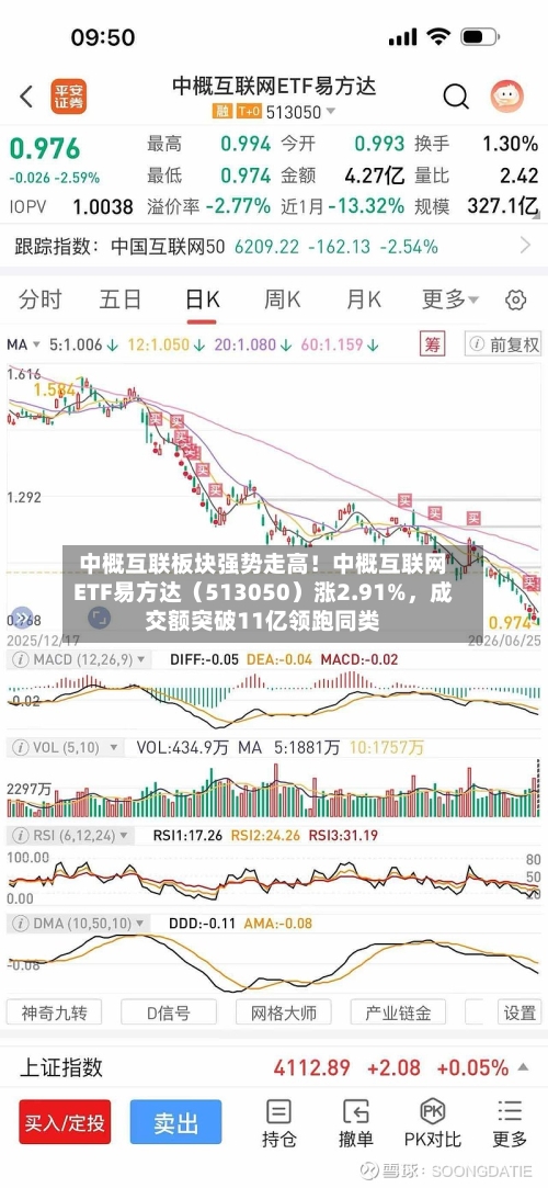 中概互联板块强势走高！中概互联网ETF易方达（513050）涨2.91%	，成交额突破11亿领跑同类-第2张图片