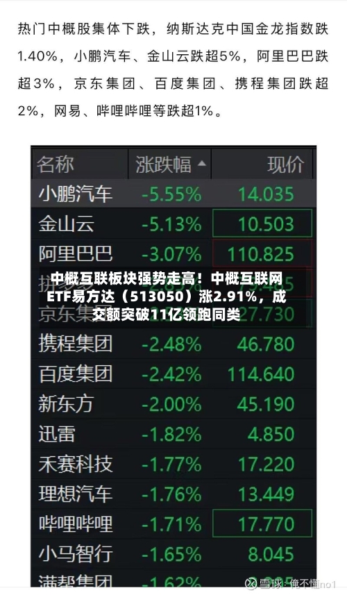 中概互联板块强势走高！中概互联网ETF易方达（513050）涨2.91%，成交额突破11亿领跑同类-第3张图片