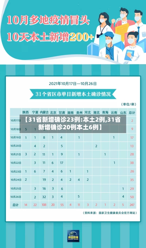 【31省新增确诊23例:本土2例,31省新增确诊20例本土6例】