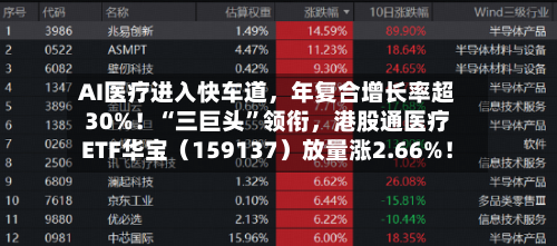 AI医疗进入快车道，年复合增长率超30%！“三巨头”领衔，港股通医疗ETF华宝（159137）放量涨2.66%！