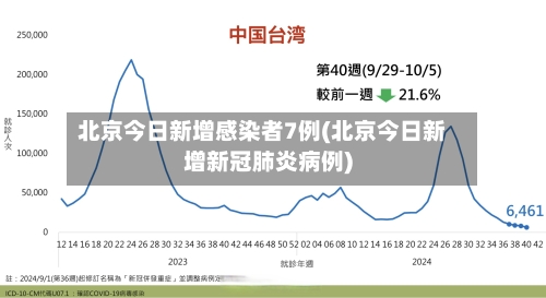北京今日新增感染者7例(北京今日新增新冠肺炎病例)