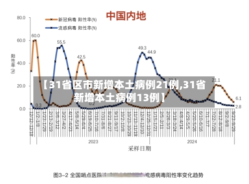 【31省区市新增本土病例21例,31省新增本土病例13例】-第3张图片
