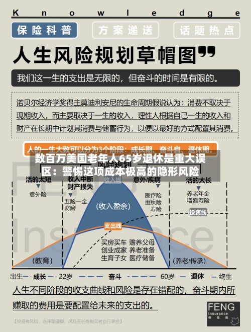 数百万美国老年人65岁退休是重大误区：警惕这项成本极高的隐形风险-第2张图片