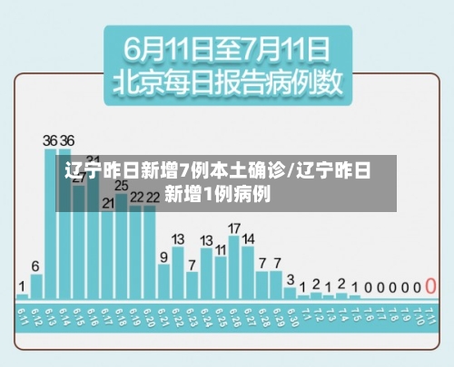 辽宁昨日新增7例本土确诊/辽宁昨日新增1例病例-第2张图片