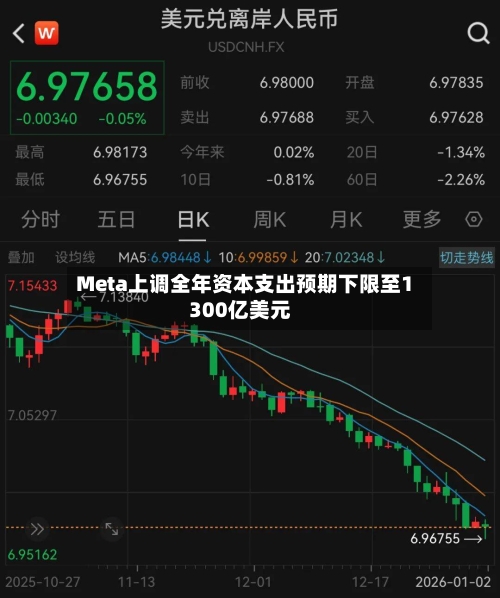 Meta上调全年资本支出预期下限至1300亿美元-第2张图片