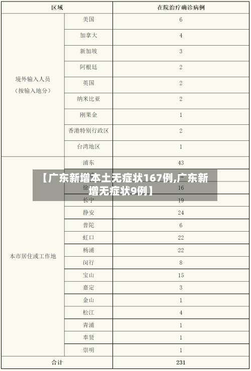 【广东新增本土无症状167例,广东新增无症状9例】-第2张图片