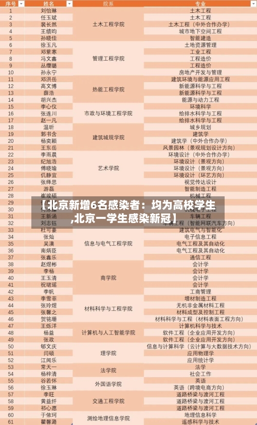 【北京新增6名感染者：均为高校学生,北京一学生感染新冠】-第2张图片