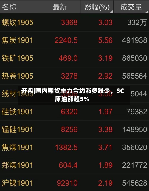 开盘|国内期货主力合约涨多跌少，SC原油涨超5%-第2张图片