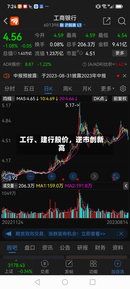 工行、建行股价，逆市创新高-第2张图片