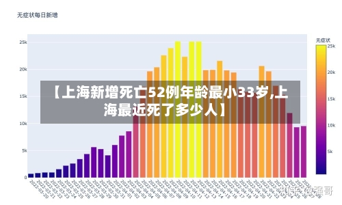 【上海新增死亡52例年龄最小33岁,上海最近死了多少人】