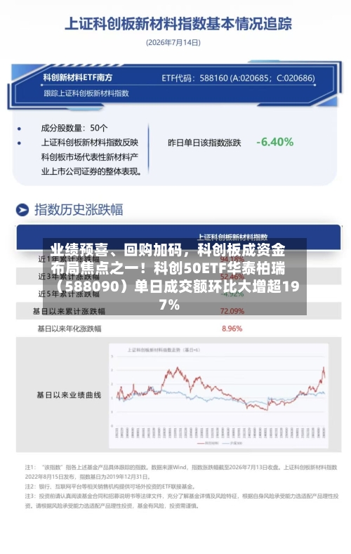 业绩预喜、回购加码	，科创板成资金布局焦点之一！科创50ETF华泰柏瑞（588090）单日成交额环比大增超197%-第2张图片