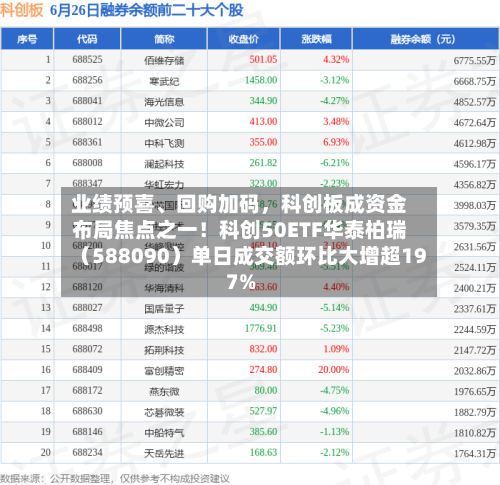 业绩预喜、回购加码	，科创板成资金布局焦点之一！科创50ETF华泰柏瑞（588090）单日成交额环比大增超197%-第3张图片