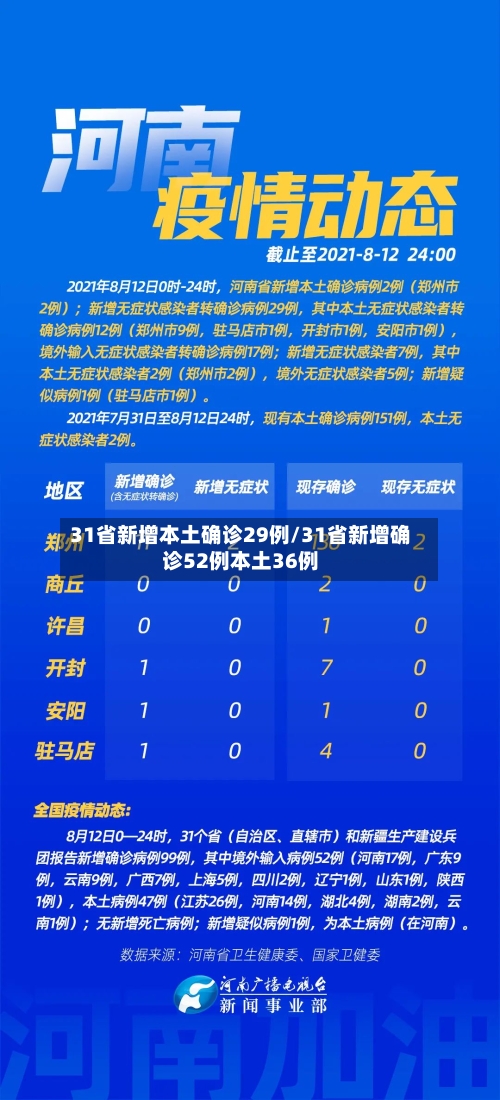 31省新增本土确诊29例/31省新增确诊52例本土36例-第2张图片
