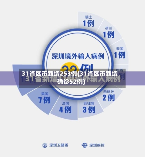 31省区市新增253例(31省区市新增确诊52例)