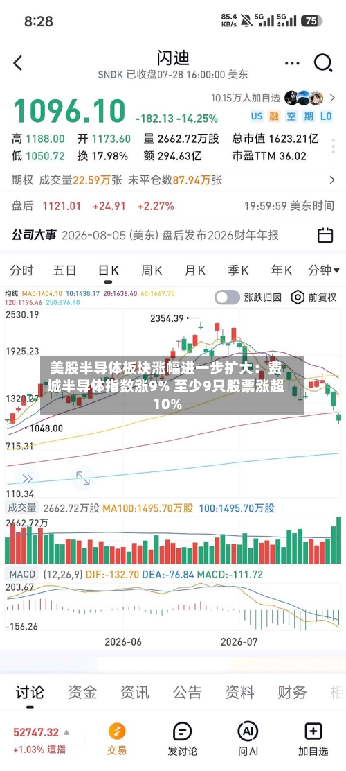 美股半导体板块涨幅进一步扩大：费城半导体指数涨9% 至少9只股票涨超10%-第2张图片
