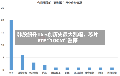 韩股飙升15%创历史最大涨幅，芯片ETF“10CM”涨停