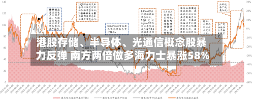 港股存储	、半导体、光通信概念股暴力反弹 南方两倍做多海力士暴涨58%-第2张图片