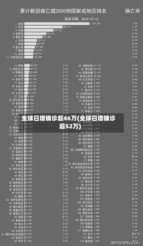 全球日增确诊超46万(全球日增确诊超52万)-第2张图片