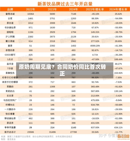 原奶周期见底？合同奶价同比首次转正