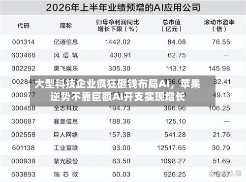 大型科技企业疯狂砸钱布局AI	，苹果逆势不靠巨额AI开支实现增长-第2张图片