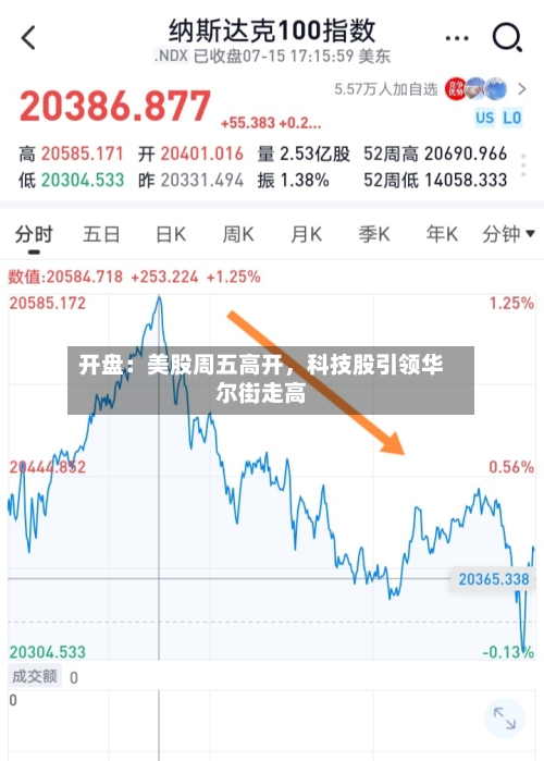 开盘：美股周五高开，科技股引领华尔街走高-第2张图片