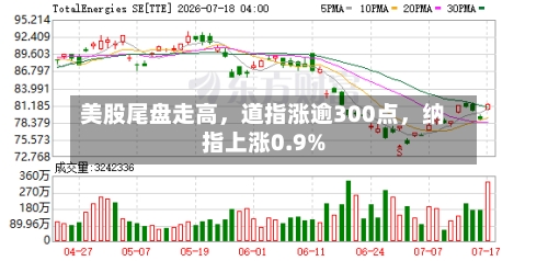 美股尾盘走高，道指涨逾300点，纳指上涨0.9%-第2张图片