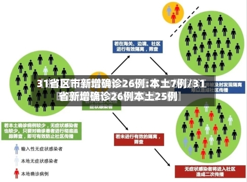 31省区市新增确诊26例:本土7例/31省新增确诊26例本土25例
