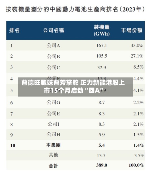 曹德旺胞妹曹芳掌舵 正力新能港股上市15个月启动“回A	”-第2张图片
