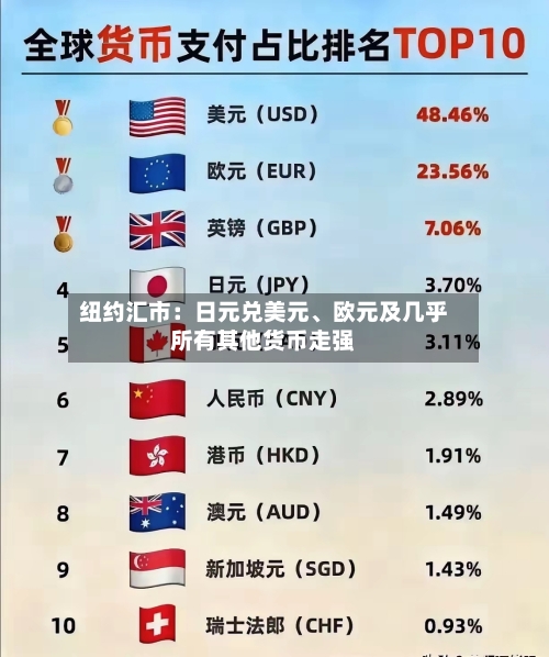 纽约汇市：日元兑美元、欧元及几乎所有其他货币走强-第3张图片
