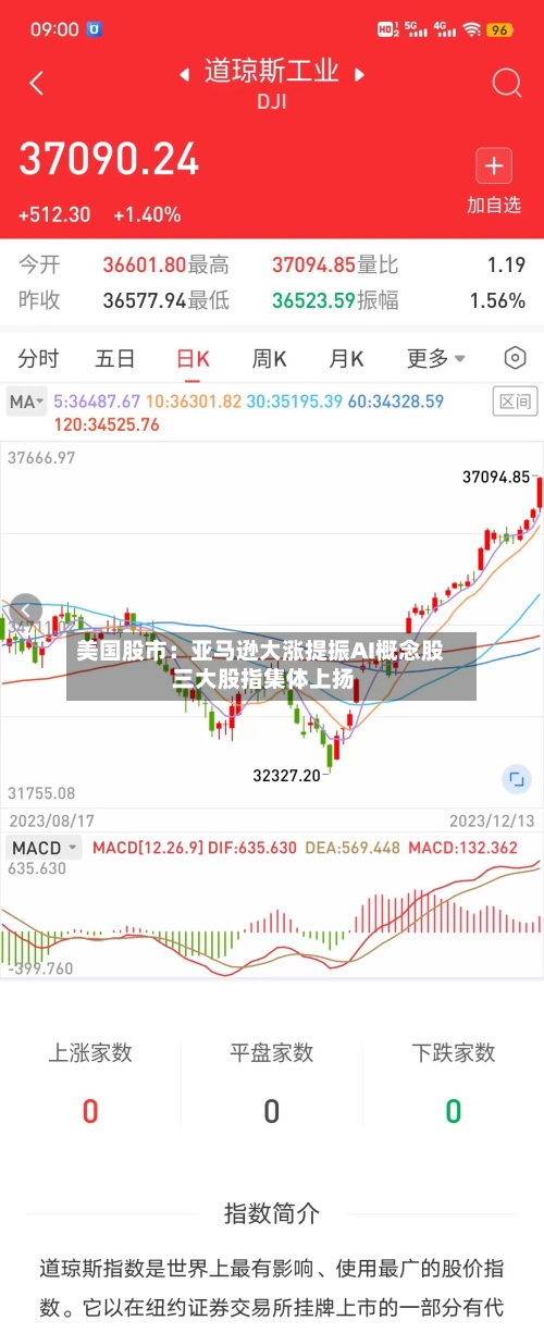 美国股市：亚马逊大涨提振AI概念股 三大股指集体上扬-第3张图片