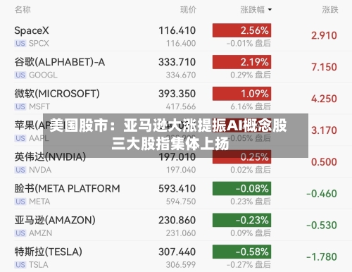 美国股市：亚马逊大涨提振AI概念股 三大股指集体上扬-第2张图片