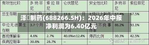 泽璟制药(688266.SH)：2026年中报净利润为6.40亿元-第3张图片