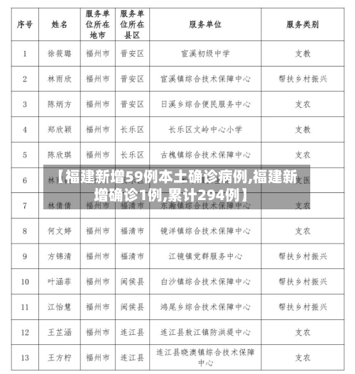 【福建新增59例本土确诊病例,福建新增确诊1例,累计294例】-第3张图片