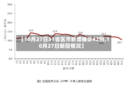 【10月27日31省区市新增确诊42例,10月27日新冠情况】