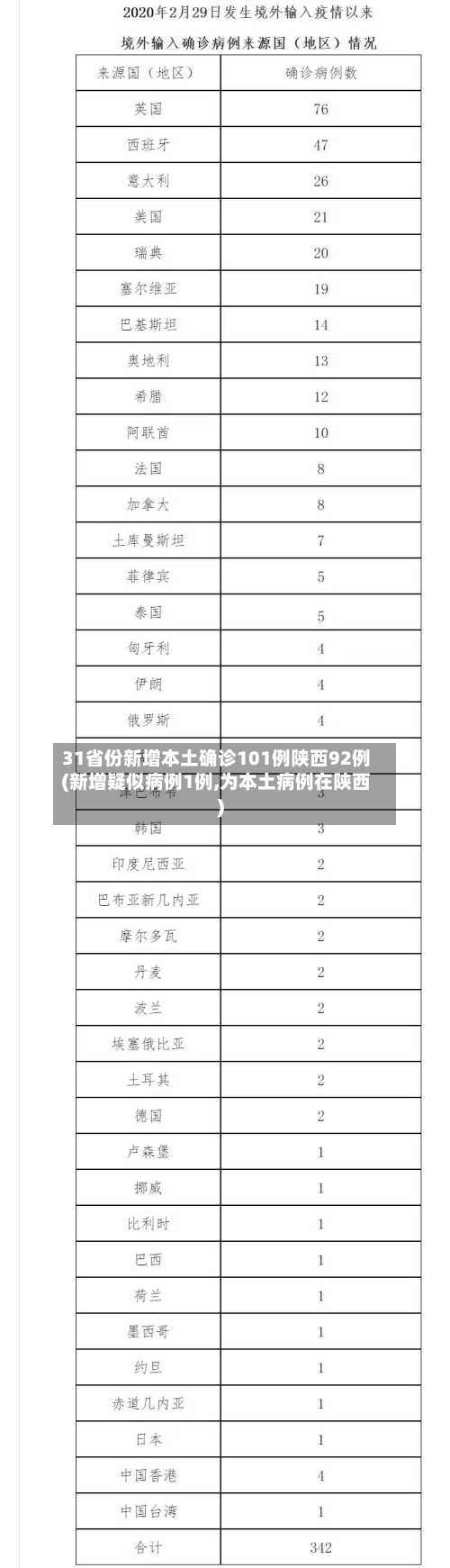 31省份新增本土确诊101例陕西92例(新增疑似病例1例,为本土病例在陕西)-第2张图片