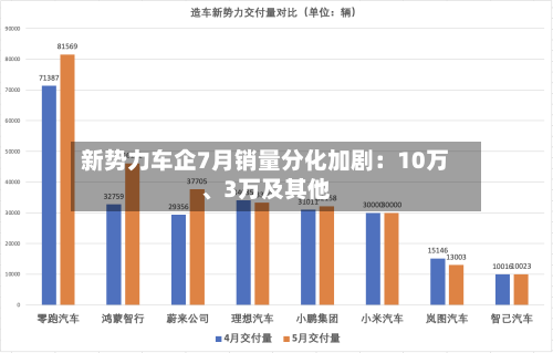 新势力车企7月销量分化加剧：10万、3万及其他-第2张图片