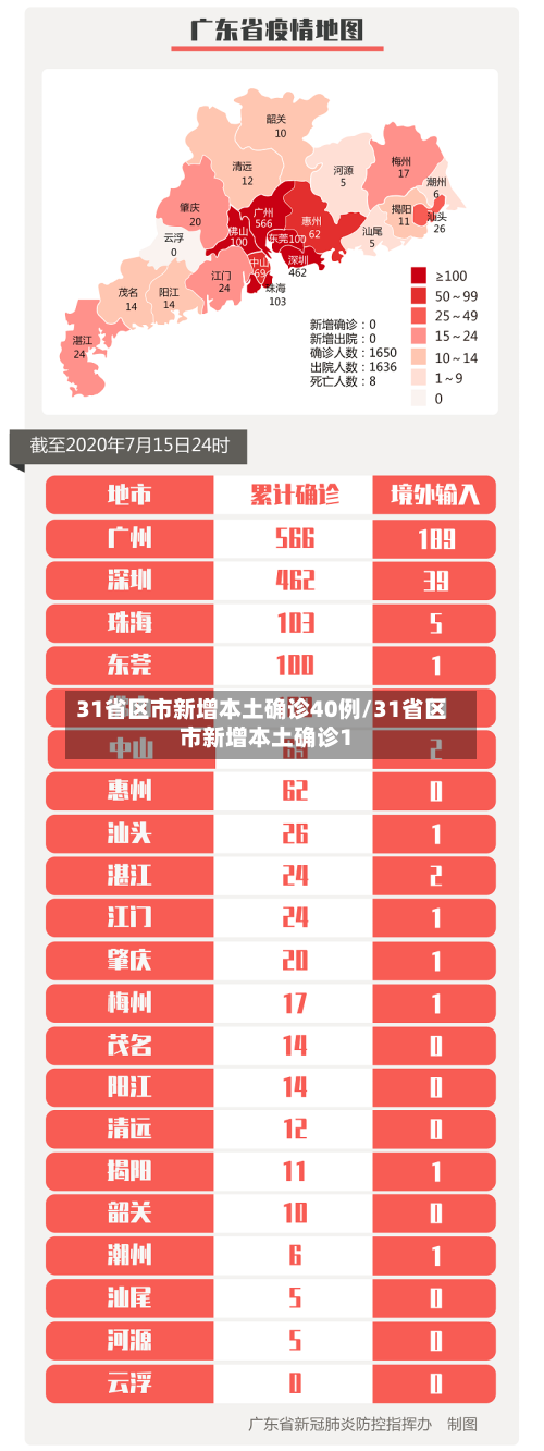 31省区市新增本土确诊40例/31省区市新增本土确诊1