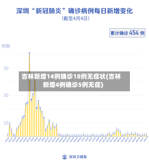 吉林新增14例确诊18例无症状(吉林新增4例确诊5例无症)