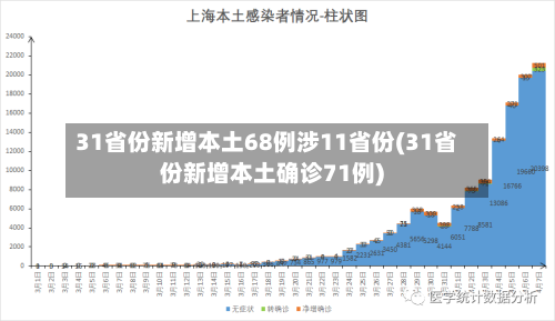 31省份新增本土68例涉11省份(31省份新增本土确诊71例)