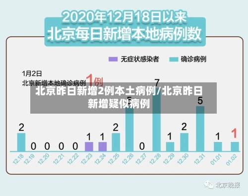 北京昨日新增2例本土病例/北京昨日新增疑似病例