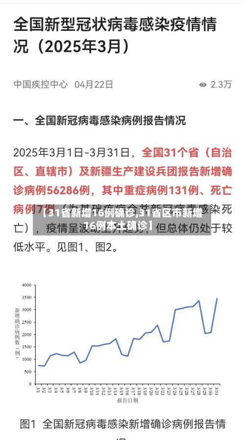 【31省新增16例确诊,31省区市新增16例本土确诊】