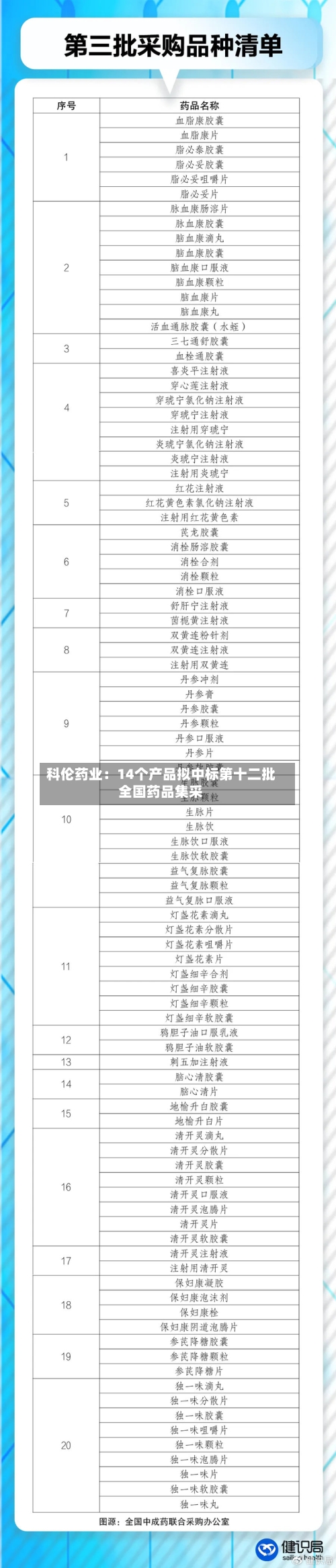 科伦药业：14个产品拟中标第十二批全国药品集采-第3张图片